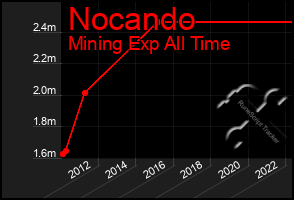 Total Graph of Nocando