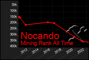 Total Graph of Nocando