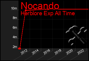 Total Graph of Nocando