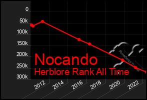 Total Graph of Nocando