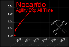 Total Graph of Nocando