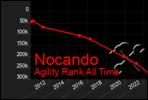 Total Graph of Nocando