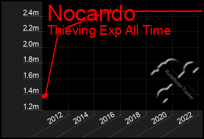 Total Graph of Nocando