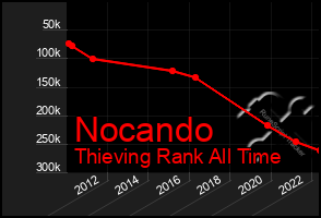 Total Graph of Nocando