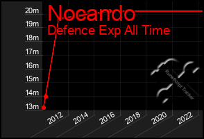 Total Graph of Nocando