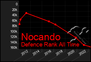 Total Graph of Nocando