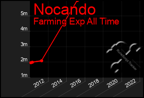 Total Graph of Nocando