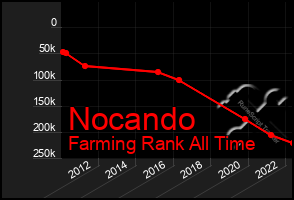 Total Graph of Nocando