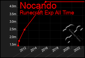 Total Graph of Nocando