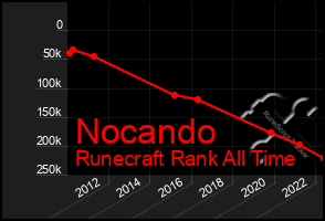 Total Graph of Nocando