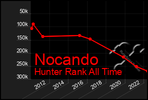 Total Graph of Nocando