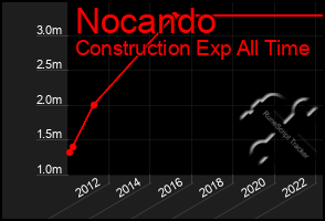Total Graph of Nocando