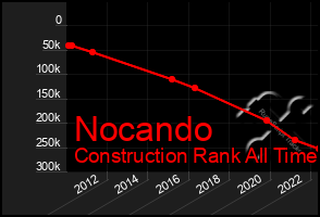 Total Graph of Nocando