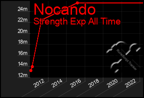 Total Graph of Nocando