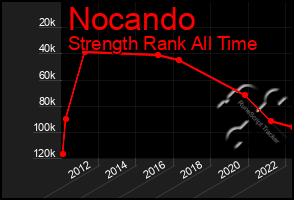 Total Graph of Nocando