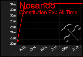 Total Graph of Nocando