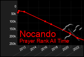 Total Graph of Nocando