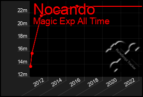 Total Graph of Nocando