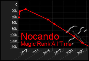 Total Graph of Nocando