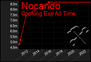 Total Graph of Nocando