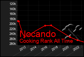 Total Graph of Nocando
