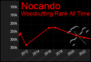 Total Graph of Nocando