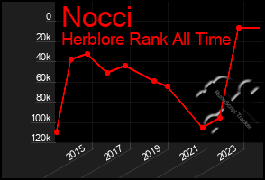 Total Graph of Nocci