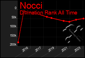 Total Graph of Nocci
