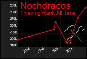 Total Graph of Nochdracos