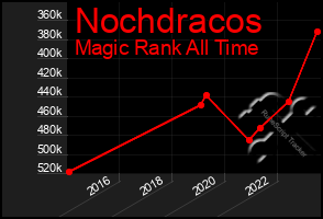 Total Graph of Nochdracos