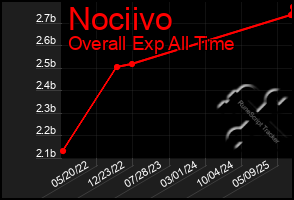 Total Graph of Nociivo