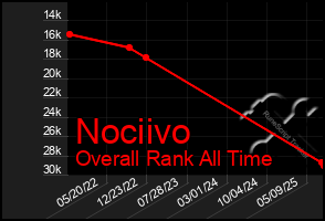 Total Graph of Nociivo