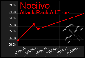 Total Graph of Nociivo
