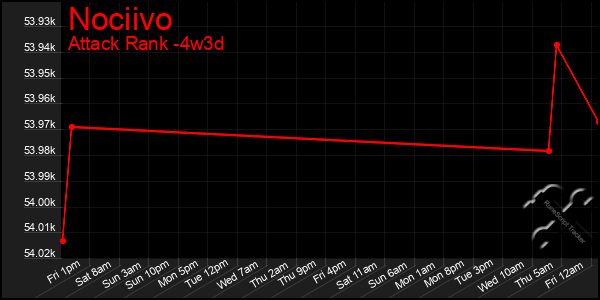 Last 31 Days Graph of Nociivo