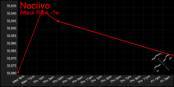Last 7 Days Graph of Nociivo