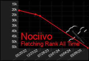 Total Graph of Nociivo