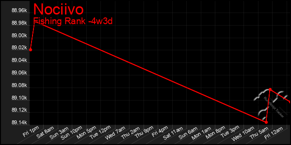Last 31 Days Graph of Nociivo