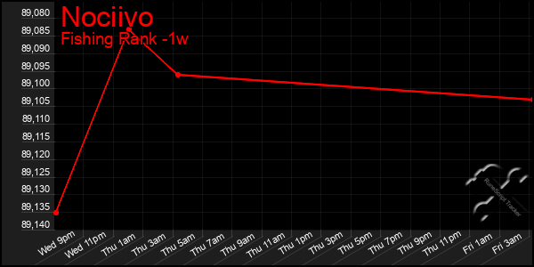 Last 7 Days Graph of Nociivo