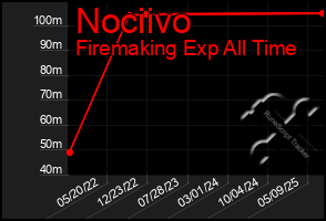 Total Graph of Nociivo