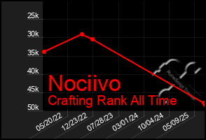 Total Graph of Nociivo