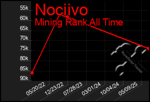 Total Graph of Nociivo