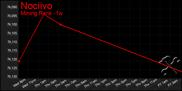 Last 7 Days Graph of Nociivo