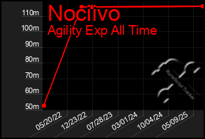 Total Graph of Nociivo