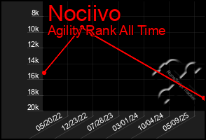 Total Graph of Nociivo