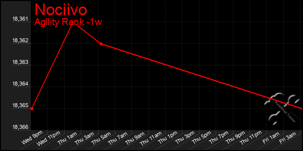 Last 7 Days Graph of Nociivo