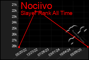 Total Graph of Nociivo