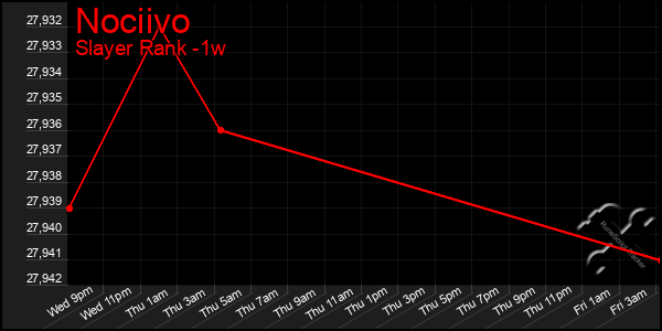 Last 7 Days Graph of Nociivo