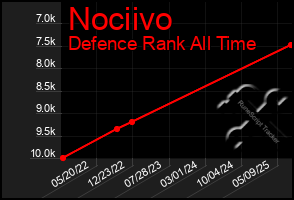 Total Graph of Nociivo