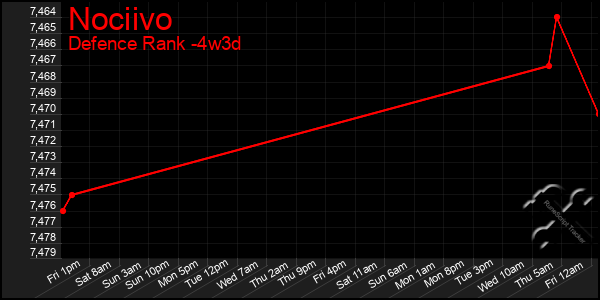 Last 31 Days Graph of Nociivo