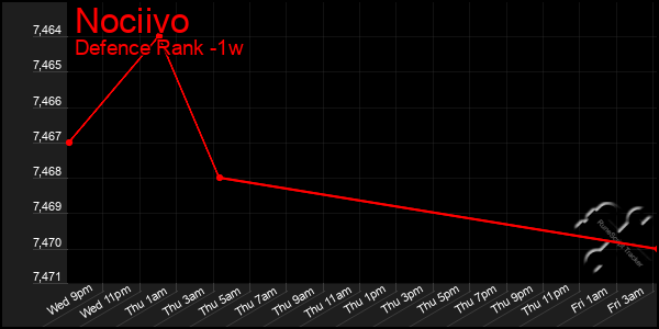 Last 7 Days Graph of Nociivo
